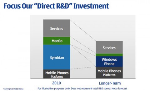 Nokia R&D Investment