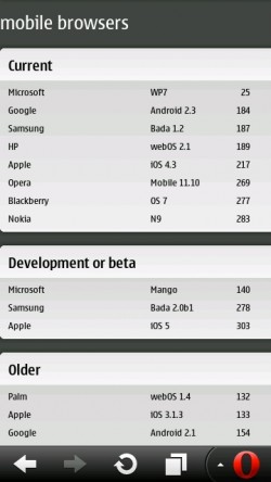 Opera Mobile 11.1 beats iPhone and Android Gingerbread on HTML5 Test!