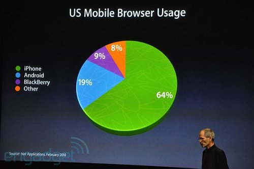 US Mobile Browser Share 