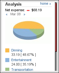 Buxfer Expense Pie Chart