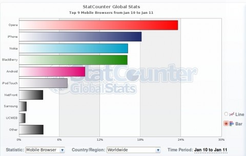 StatCounter Chart
