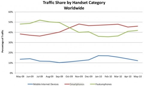 Traffic Share By Category