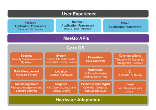 MeeGo OS Components