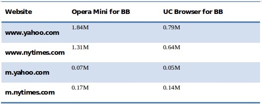 UC Browser vs Opera Mini Data Traffic Comparison